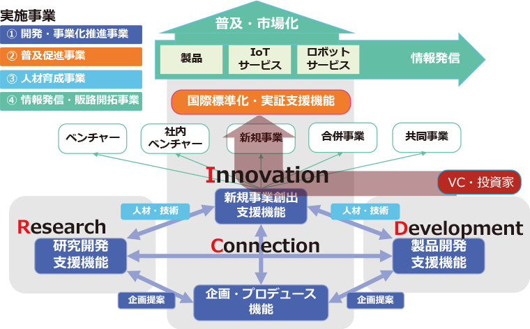 C・R・D・Iでプロジェクト